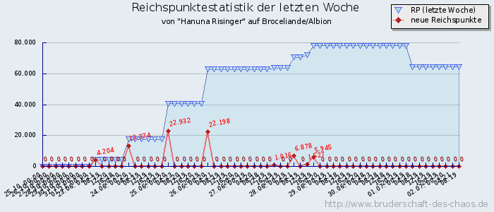 Reichspunktestatistik