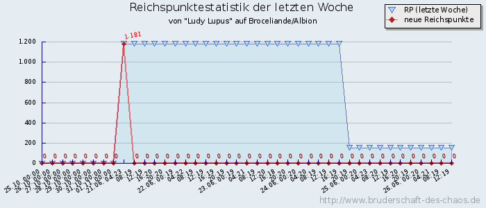 Reichspunktestatistik