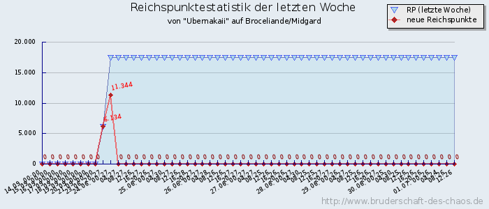 Reichspunktestatistik