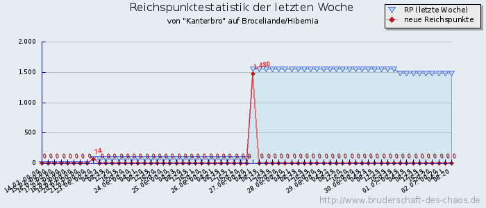 Reichspunktestatistik