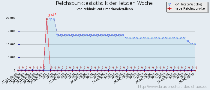 Reichspunktestatistik