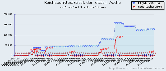 Reichspunktestatistik