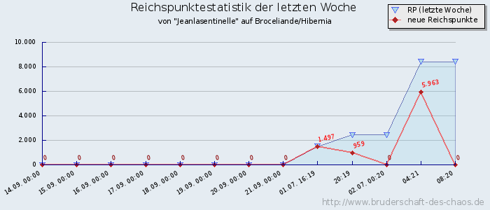 Reichspunktestatistik