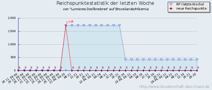 Reichspunktestatistik