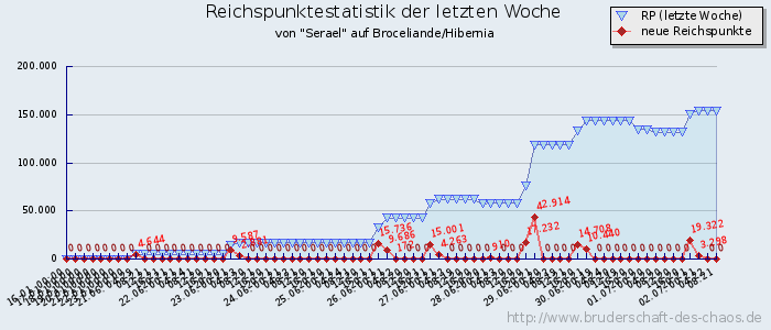 Reichspunktestatistik