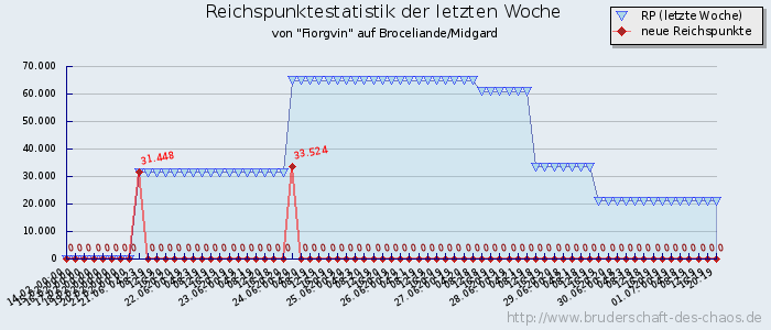 Reichspunktestatistik