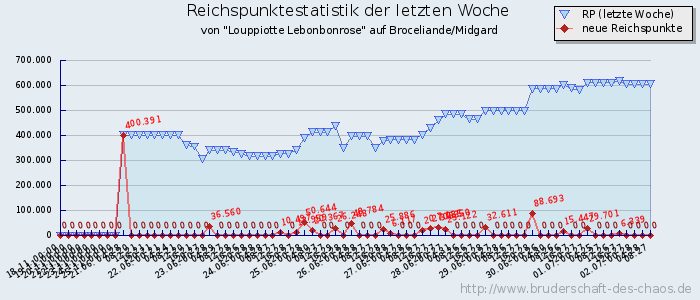 Reichspunktestatistik