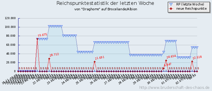 Reichspunktestatistik