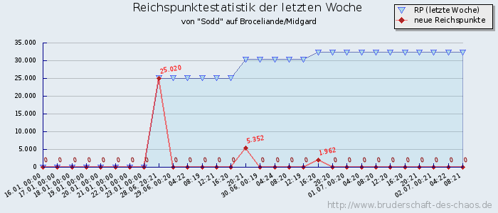 Reichspunktestatistik