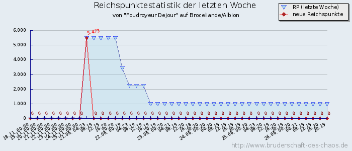 Reichspunktestatistik