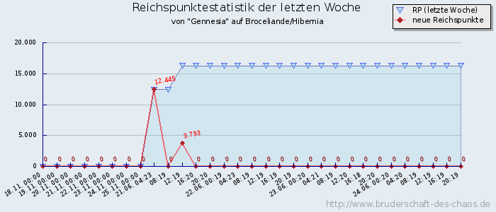 Reichspunktestatistik