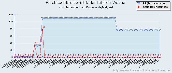 Reichspunktestatistik