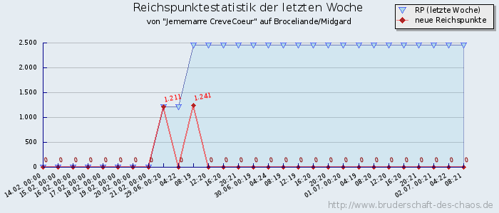 Reichspunktestatistik