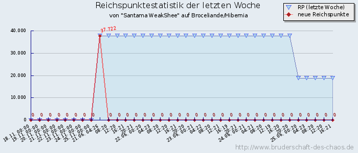 Reichspunktestatistik