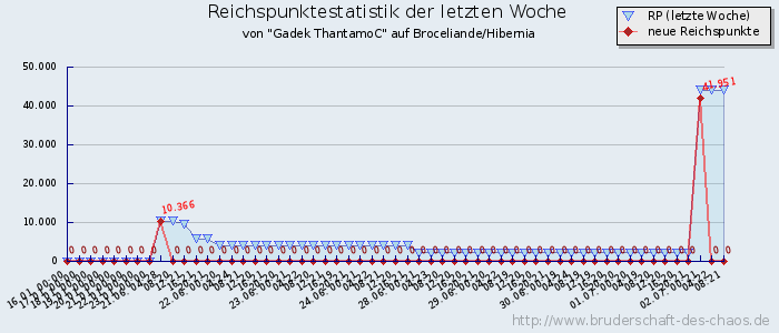 Reichspunktestatistik