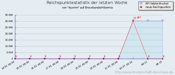 Reichspunktestatistik