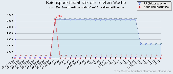 Reichspunktestatistik