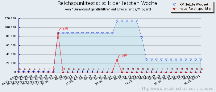 Reichspunktestatistik