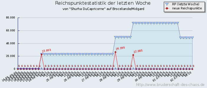 Reichspunktestatistik