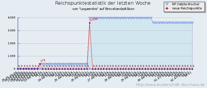 Reichspunktestatistik