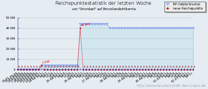 Reichspunktestatistik