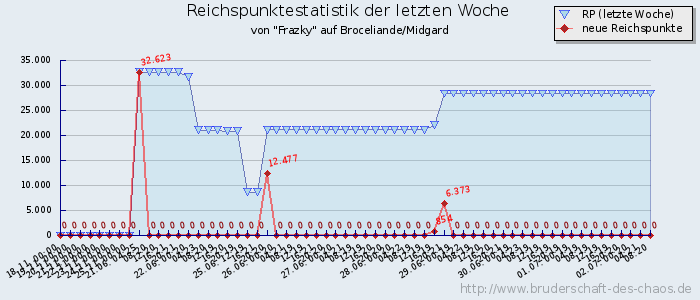 Reichspunktestatistik