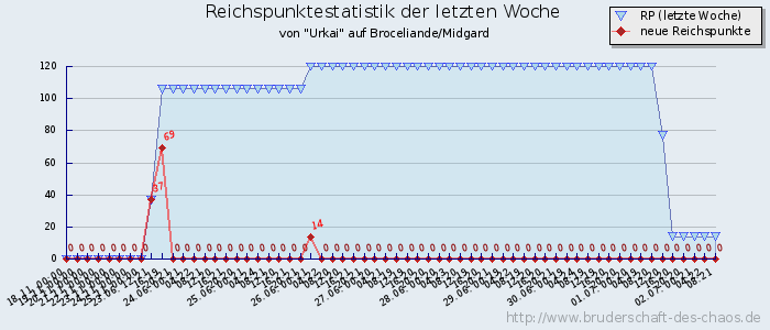 Reichspunktestatistik