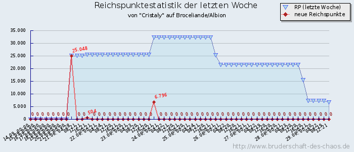 Reichspunktestatistik