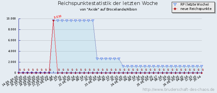 Reichspunktestatistik