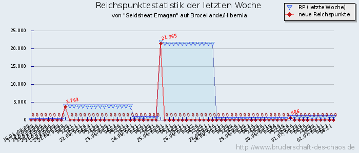 Reichspunktestatistik