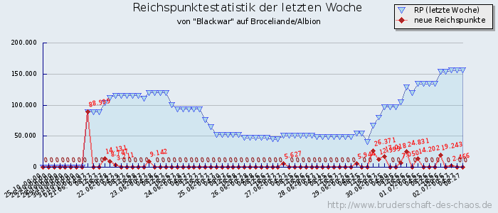 Reichspunktestatistik