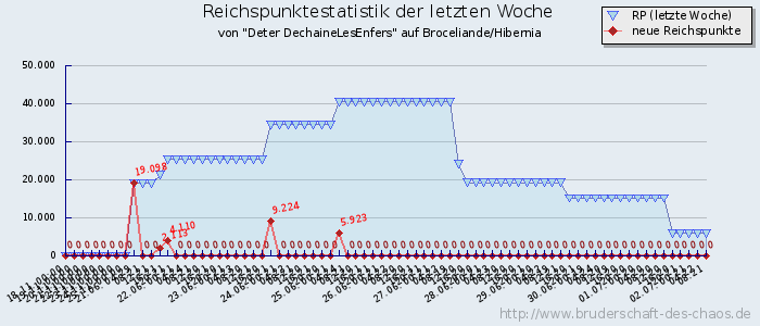 Reichspunktestatistik