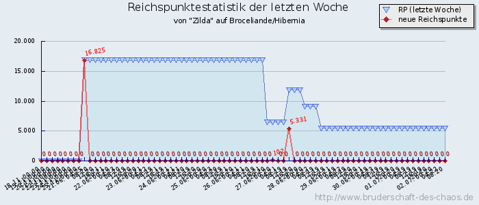 Reichspunktestatistik