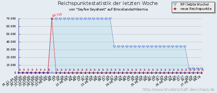 Reichspunktestatistik