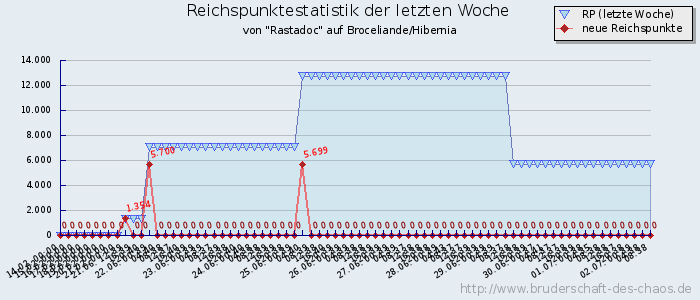 Reichspunktestatistik