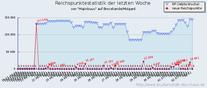 Reichspunktestatistik