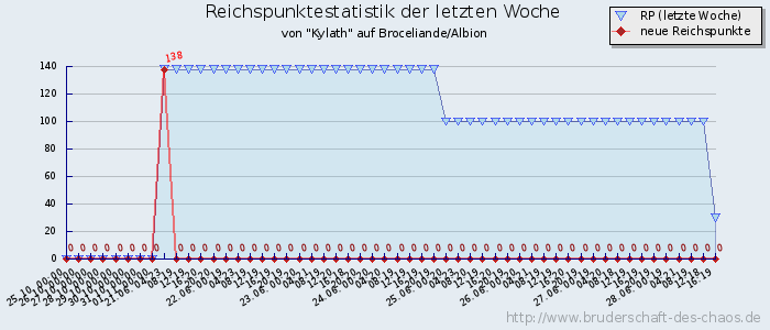 Reichspunktestatistik