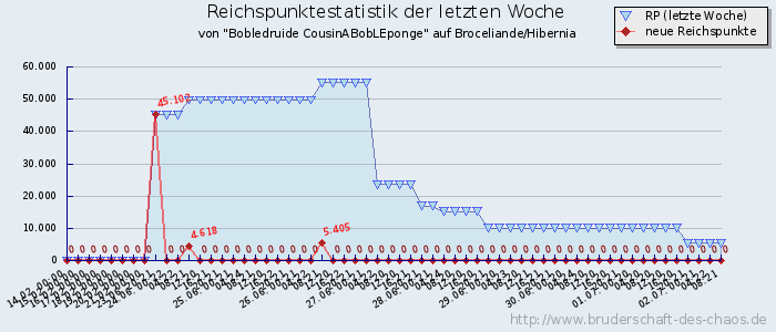 Reichspunktestatistik