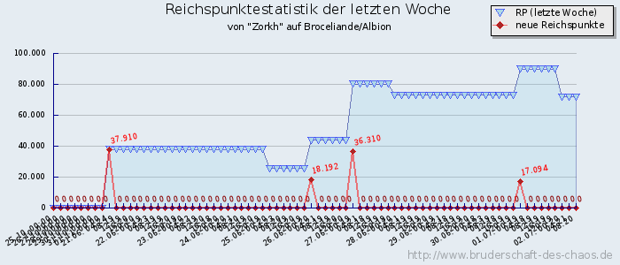 Reichspunktestatistik