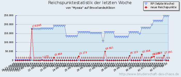 Reichspunktestatistik