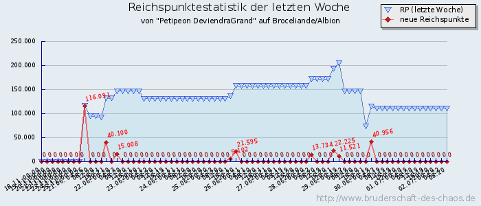 Reichspunktestatistik