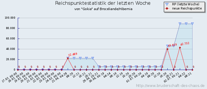 Reichspunktestatistik