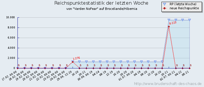 Reichspunktestatistik