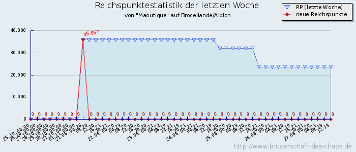 Reichspunktestatistik