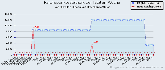 Reichspunktestatistik