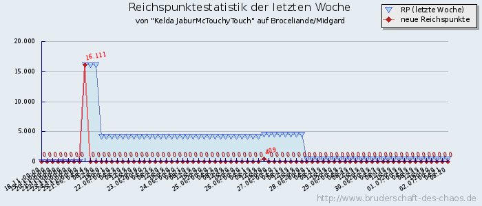 Reichspunktestatistik