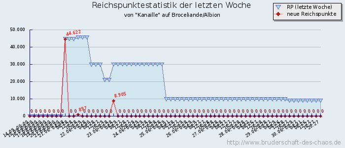 Reichspunktestatistik