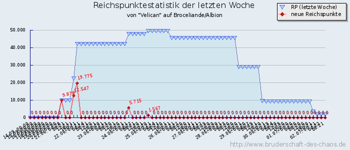 Reichspunktestatistik