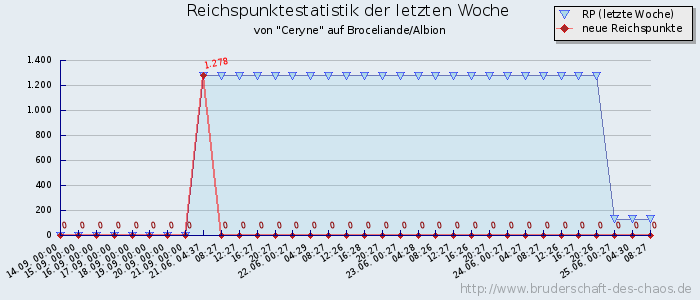 Reichspunktestatistik