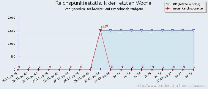 Reichspunktestatistik